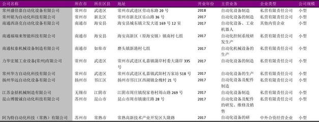 江蘇省工業自動化設備行業企業名錄2018版3053家