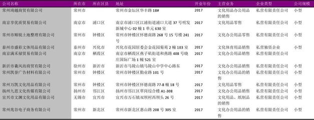 江蘇省文化辦公用品零售企業(yè)名錄2018版3065家